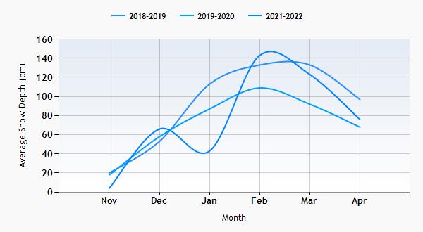 Saint Gervais snow history graph
