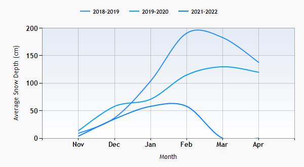 Saint Lary Soulan snow history graph