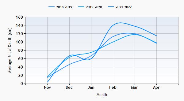 Saint Martin De Belleville snow history graph