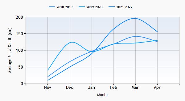 Samnaun snow history graph