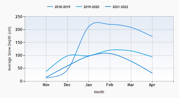 Sauze d'Oulx snow history graph