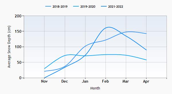 Scheffau snow history graph