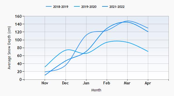 Schladming snow history graph