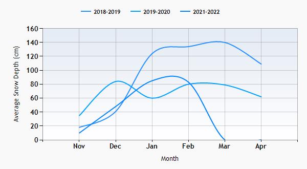 Scuol snow history graph
