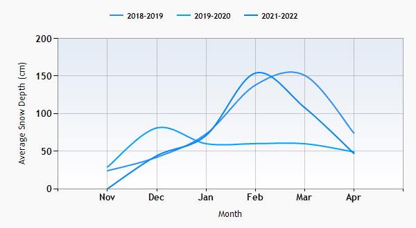 Seefeld snow history graph