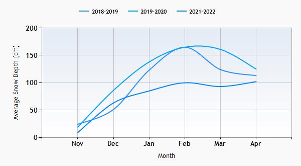 Serre Chevalier snow history graph