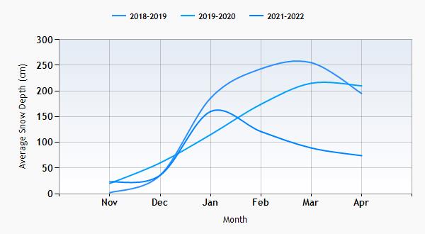 Sierra Nevada snow history graph