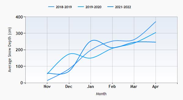 Snowbird snow history graph