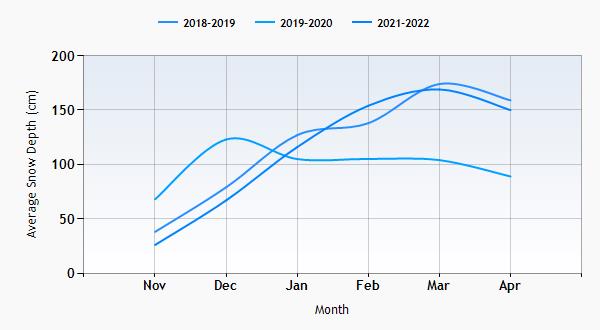 Solden snow history graph
