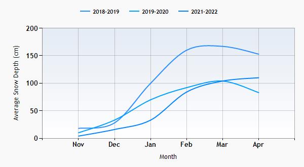 Soldeu & El Tarter snow history graph