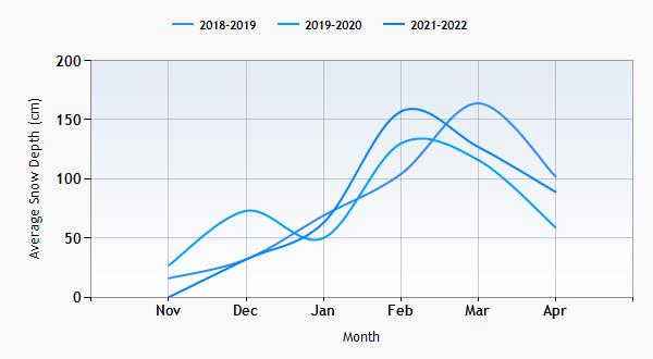 Soll snow history graph