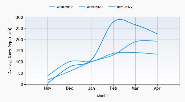 St Anton snow history graph