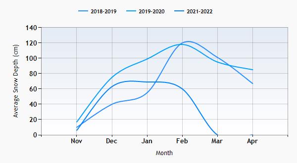 St Francois de Longchamp snow history graph
