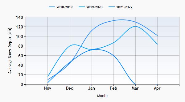 St Jean d'Arves snow history graph