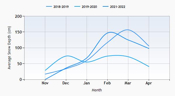 St Johann snow history graph