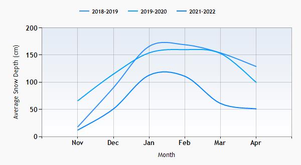 St Moritz snow history graph