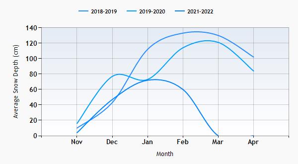 St Sorlin d'Arves snow history graph