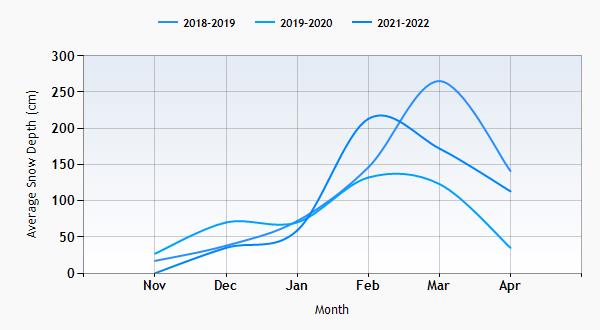 St Wolfgang snow history graph