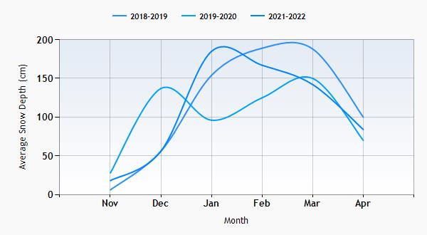 Steamboat snow history graph