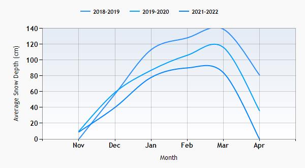 Stowe snow history graph