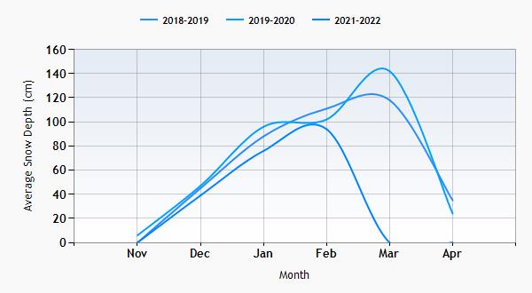 Stratton Mountain snow history graph