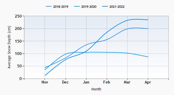 Stubai glacier snow history graph