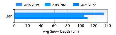 Stubai glacier January snow
