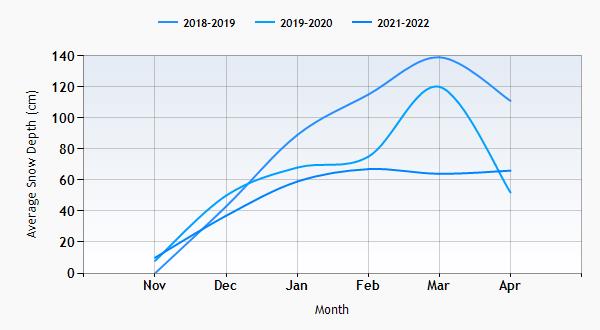 Sugarbush snow history graph
