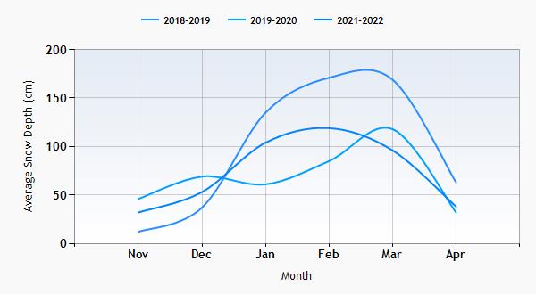 Sunday River snow history graph