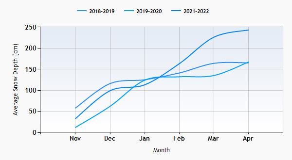 Sunshine Village snow history graph
