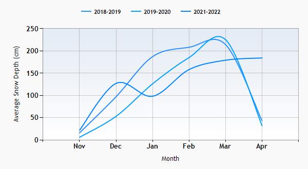 Taos snow history graph