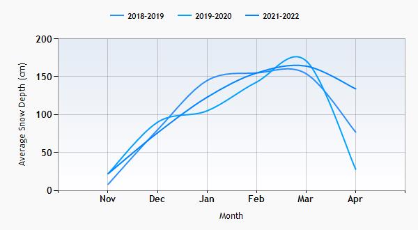 Telluride snow history graph