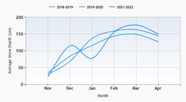 Tignes snow history graph
