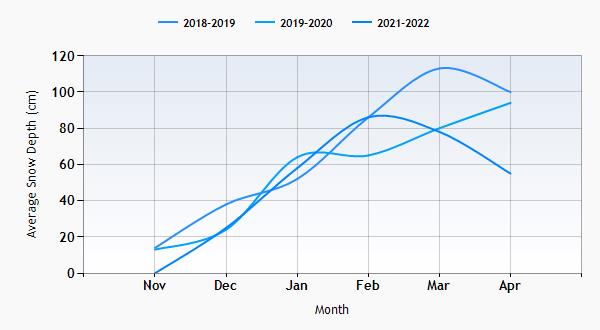 Trysil Trysilfjellet snow history graph