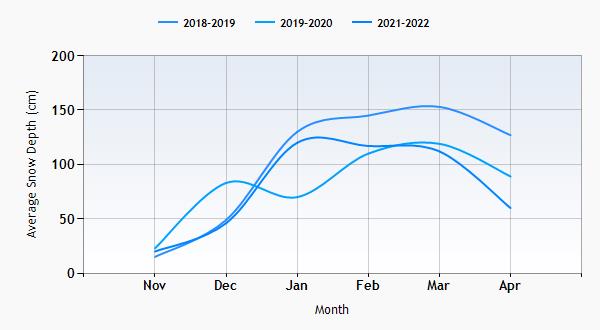Vail snow history graph