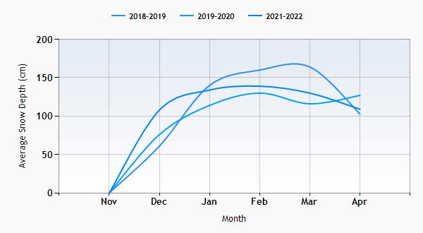 Val Cenis snow history graph