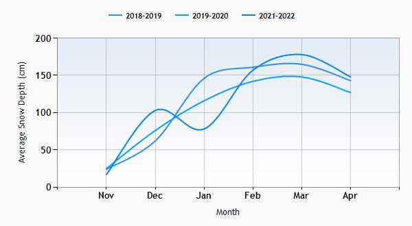 Val d'Isere snow history graph