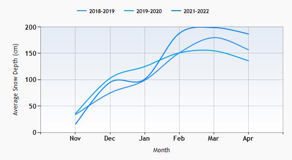 Val Thorens snow history graph