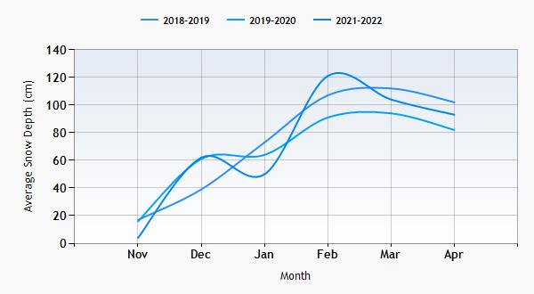 Valloire snow history graph
