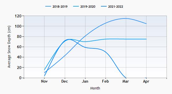 Valmeinier snow history graph