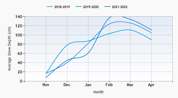 Valmorel snow history graph
