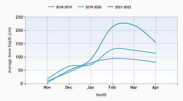 Vaujany snow history graph
