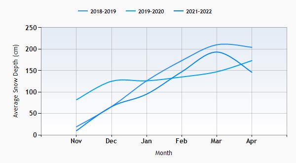 Verbier snow history graph