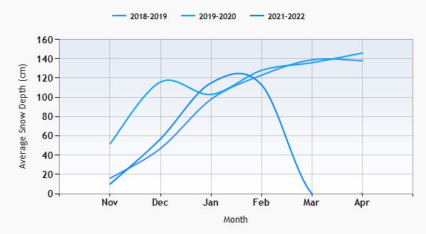 Veysonnaz snow history graph