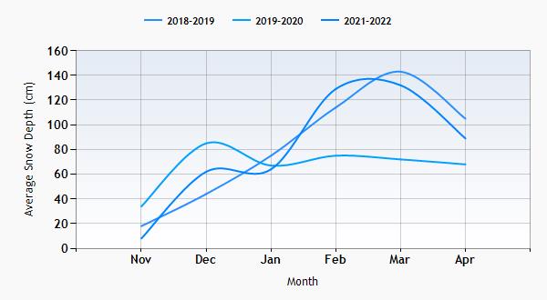 Villars snow history graph