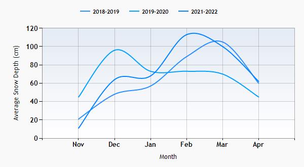 Wengen snow history graph