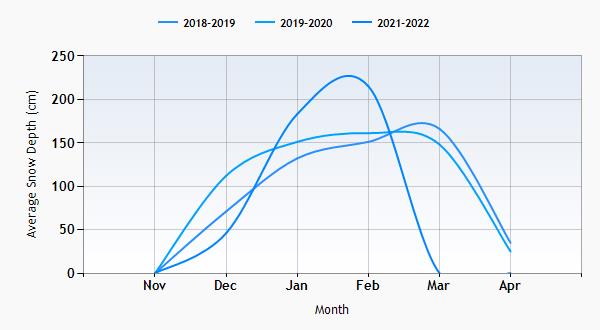 Whitefish Mountain snow history graph
