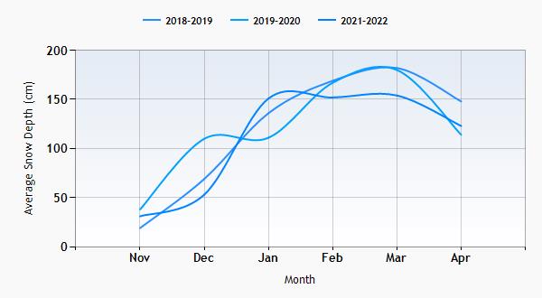 Winter Park snow history graph