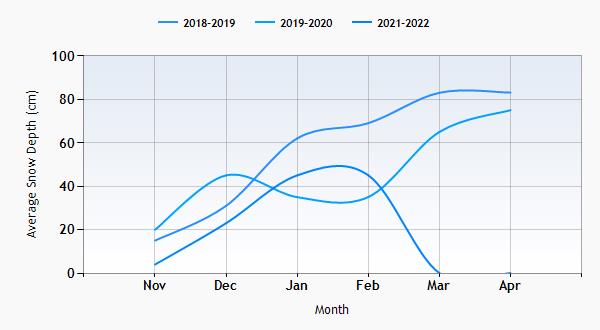 Yllas snow history graph