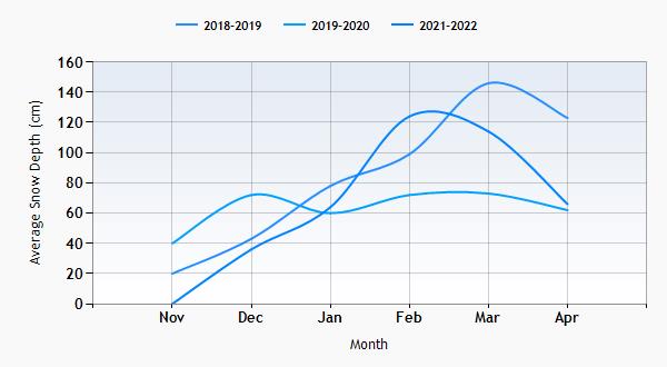 Zell am See snow history graph